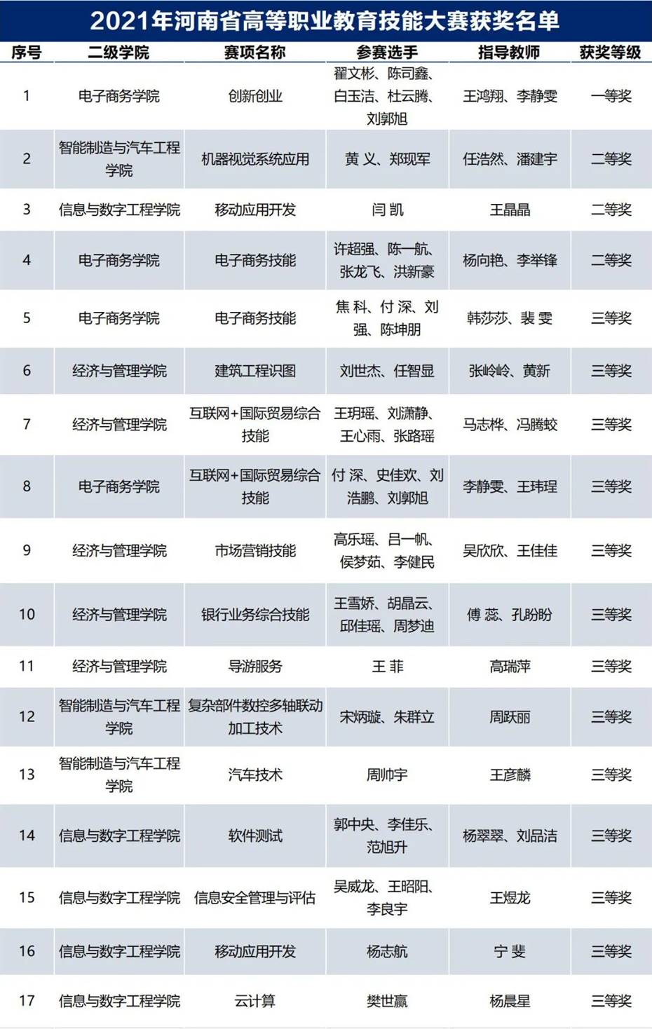 河南省高等职业教育技能大赛 河南省高等职业教育技能大赛