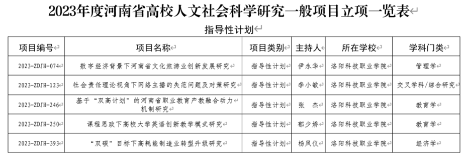 海立方娱乐城
五项省级课题获得立项 海立方娱乐城
五项省级课题获得立项